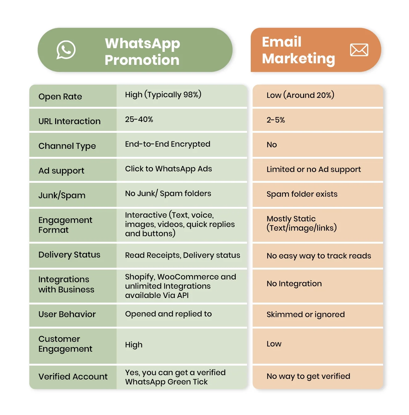 Comparison table: WhatsApp promotion vs email marketing across open rate, engagement, integrations, and verification