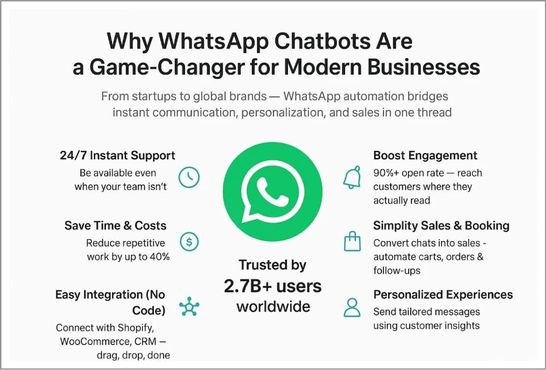 WhatsApp automation benefits: 24/7 support, saved time, no-code integration, higher engagement